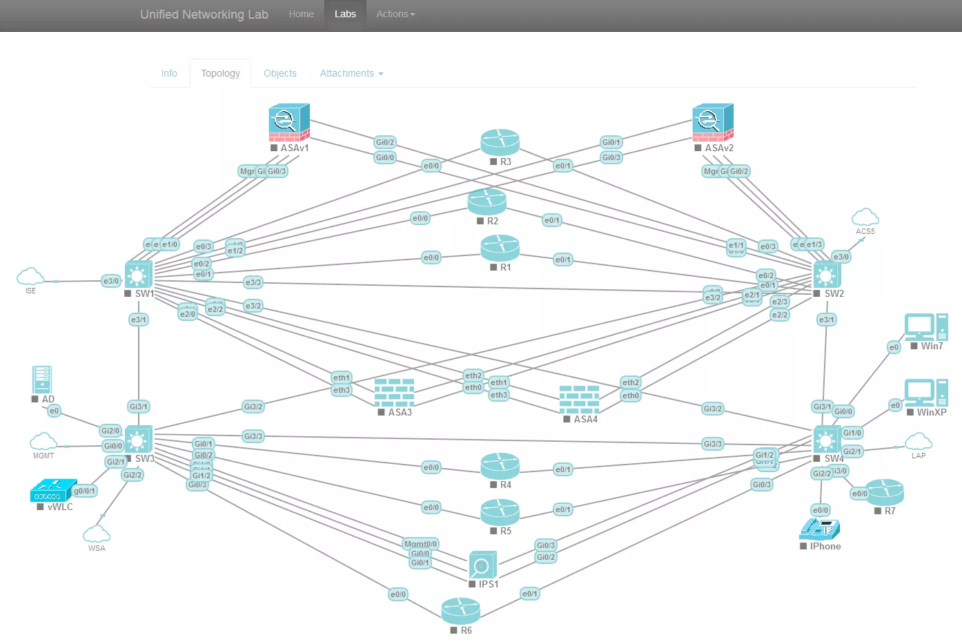 UNetLab Topology